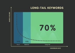 Find Long-Tail Keywords